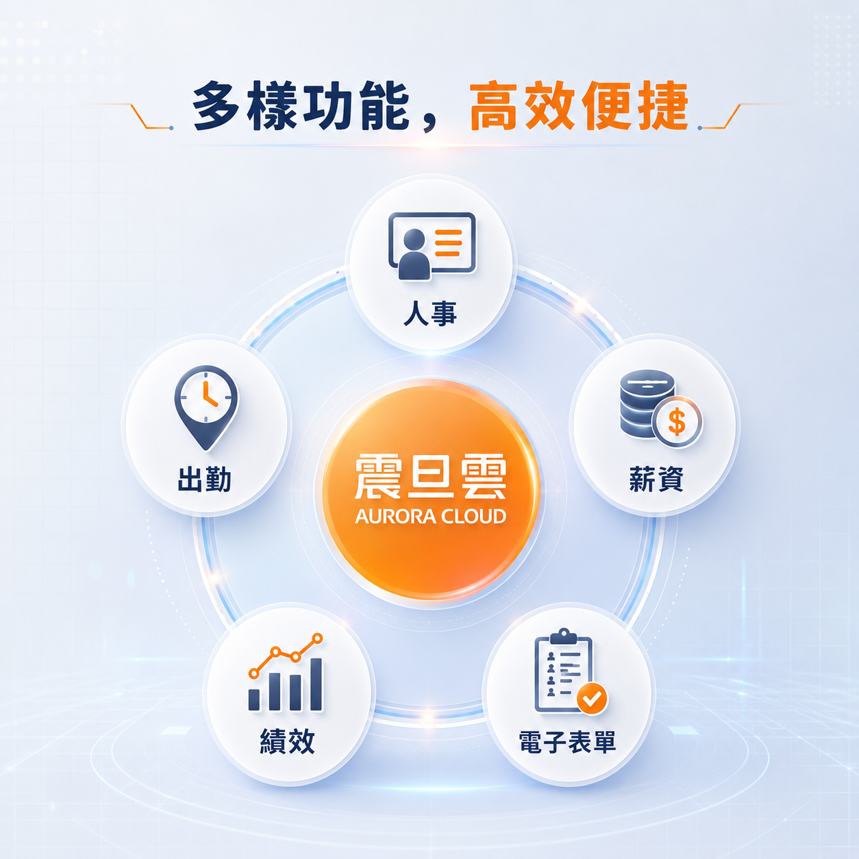 震旦雲五大人資模組架構圖
